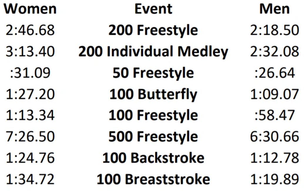 Varsity Time Standards GCA Swim and Dive